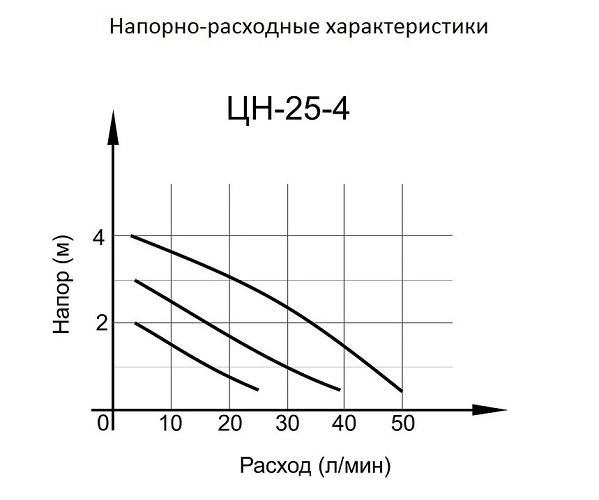 Циркуляционный насос ЦН-25-4 Вихрь купить на сайте 4 190 ₽ Циркуляционный насос ЦН-25-4 Вихрь 4 190 ₽