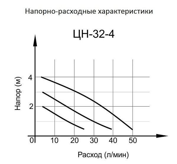 Циркуляционный насос ЦН-32-4 Вихрь купить на сайте 4 790 ₽ Циркуляционный насос ЦН-32-4 Вихрь 4 790 ₽