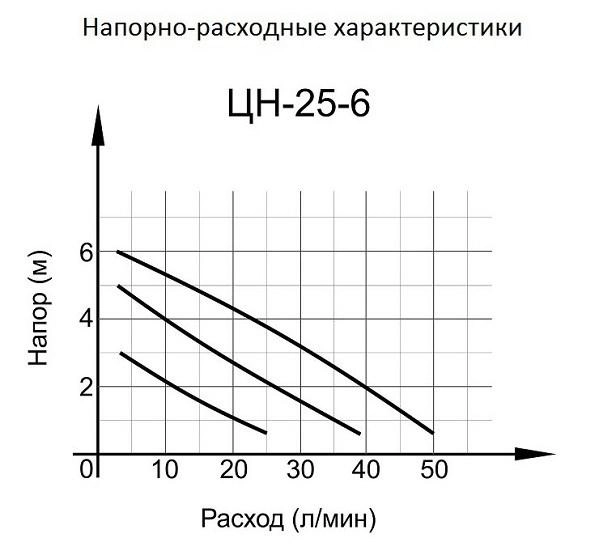 Циркуляционный насос ЦН-25-6 Вихрь купить на сайте 4 390 ₽ Циркуляционный насос ЦН-25-6 Вихрь 4 390 ₽