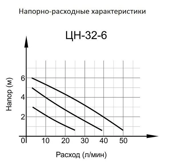 Циркуляционный насос ЦН-32-6 Вихрь купить на сайте 4 890 ₽ Циркуляционный насос ЦН-32-6 Вихрь 4 890 ₽