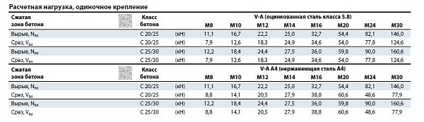 Химическая капсула MKT V-P 12 бурение, сверление отверстий алмазными коронками Химическая капсула MKT V-P 12 для сухой резки и мокрой
