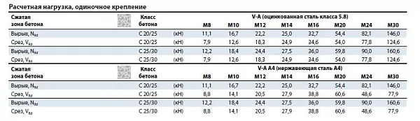 Химическая капсула MKT V-P 10 бурение, сверление отверстий алмазными коронками Химическая капсула MKT V-P 10 для сухой резки и мокрой