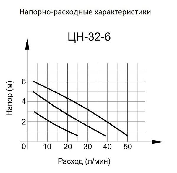 Циркуляционный насос ЦН-32-6 Вихрь 4&nbsp;890 &#8381;