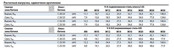 Химическая капсула MKT V-P 30 для сухой резки и мокрой