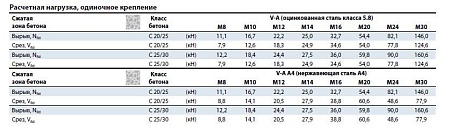 Химическая капсула MKT V-P 16 новое в магазине tool-24.ru